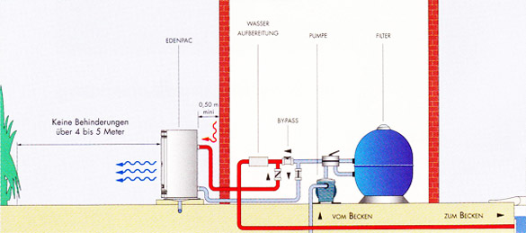 Wärmepumpen Schwimmbadheizung